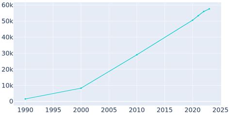 spring hill tennessee population|Spring Hill, Tennessee Population History .